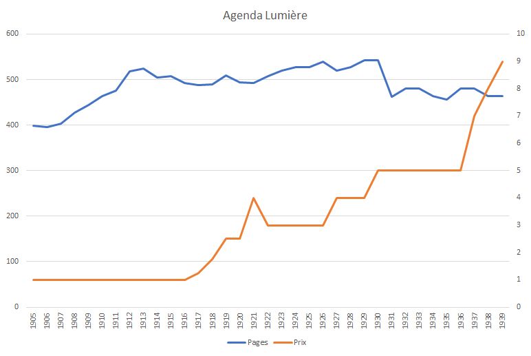 Evolution du nombre de pages et du prix de l'Agenda Lumière de 1905 à 1939